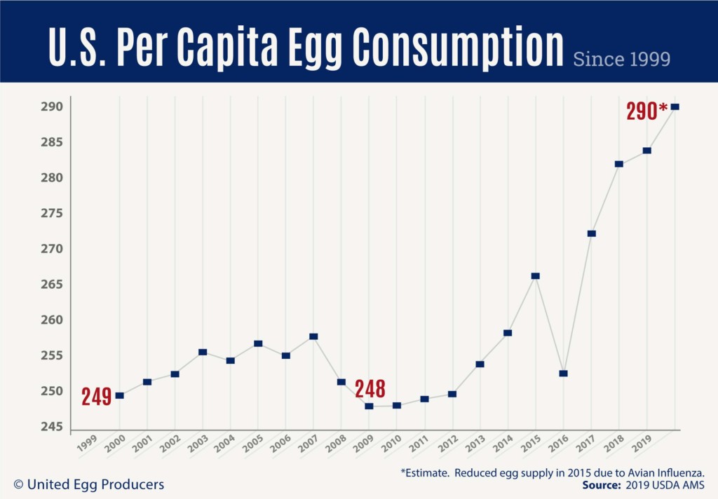 egg consumption us wide Gemperle Farms